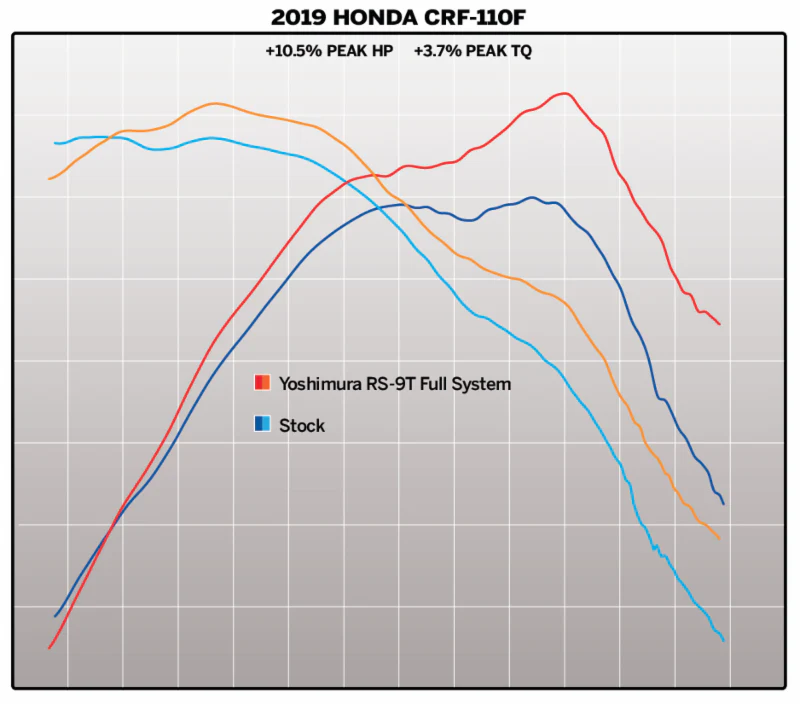 Yoshimura CRF110F 2019-24 RS-9T Stainless Full Exhaust, with Stainless Muffler